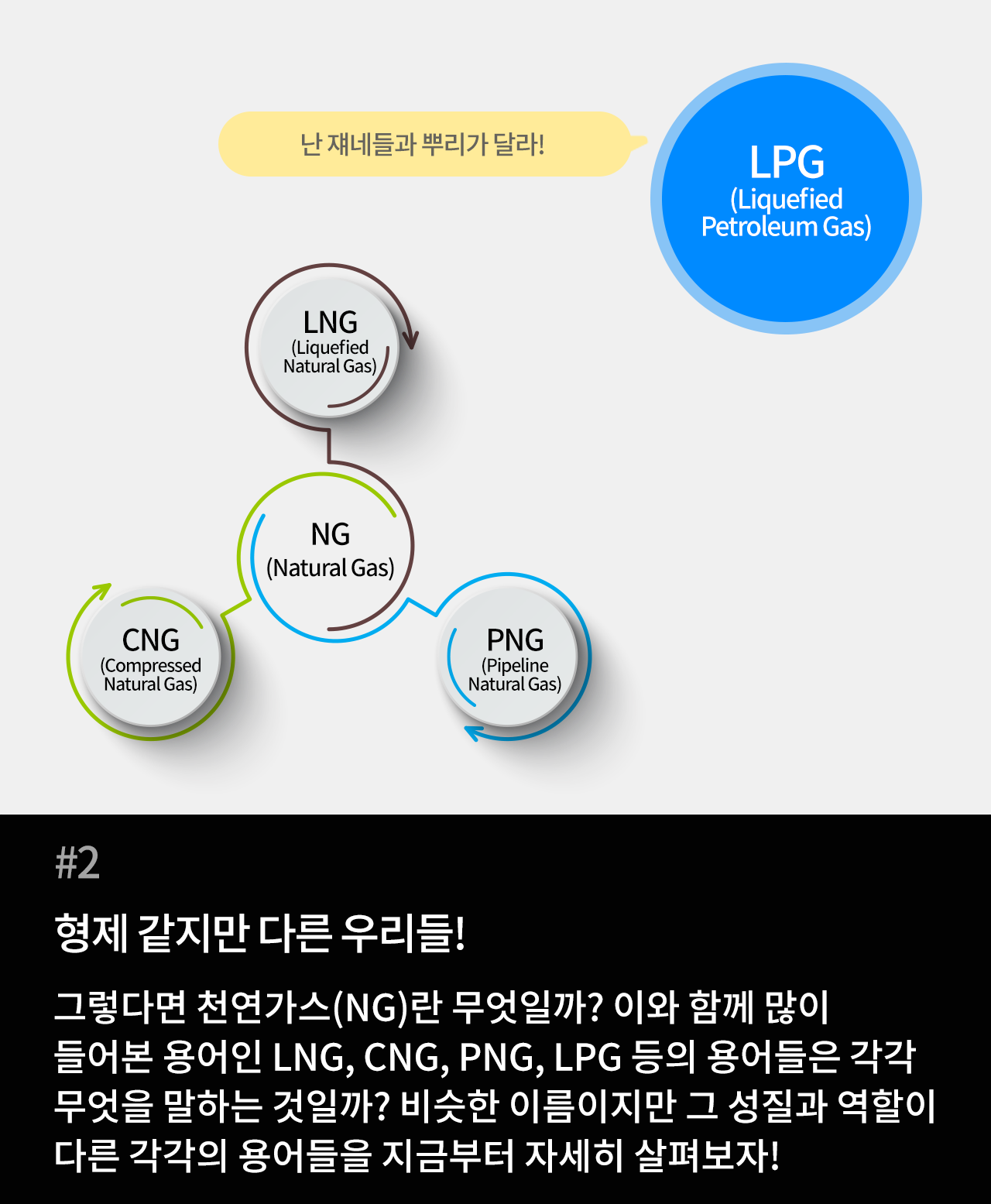 LNG, PNG, CNG, LPG 소개